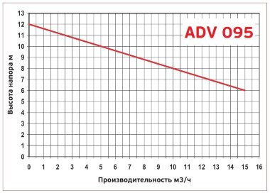 ADV 95/PP/500/1HP/2800/BSP - вертикальный центробежный насос &mdash; BTS Engineering