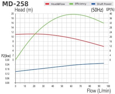 Насос для химически агрессивных жидкостей MD-F-258SAE-5V22AYS-3801, PPH, 220V &mdash; BTS Engineering