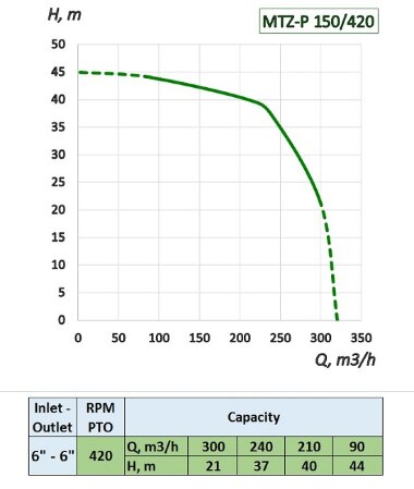 Pompa z napędem WOM ciągnika MTZ-P 150/420 do CAS — BTS Engineering