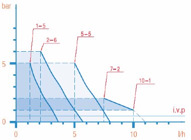 Насос-дозатор PDE PKX FT/A 02-06 230V/240V — BTS Engineering