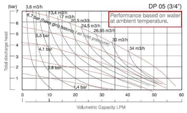 Пневматический мембранный насос DP 05 PP/N*B - PB/N*B — BTS Engineering