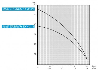 Pompe submersible pour cuve de forage 3 pouce ATEX 99 ID TREINCH EX 40-22, 380V — BTS Engineering