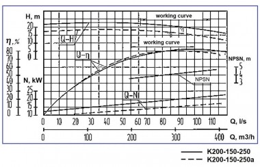 Насосный агрегат К200-150-250а, 22kW, 1500, на раме — BTS Engineering