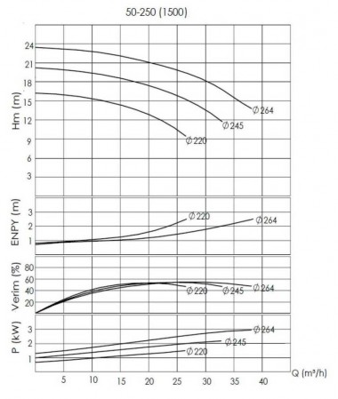 BTKF-I 50-250, 3 kW część pompowa in-line (1500) — BTS Engineering