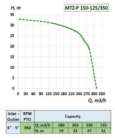 Pompa od WOM ciągnika (gaszenie pożaru) MTZ-P 150-125/350 — BTS Engineering