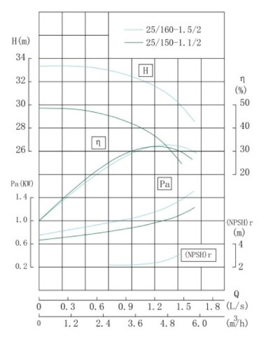 Насос для лед-воды IRG TKG 25/150-1.1/2 (3,7/28), 1,1 kW, 2900 — BTS Engineering