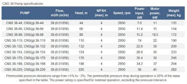 Pump on the frame CNS(g) 38-44 sectional, for increasing pressure, engine 11 kW, 3000 rpm &mdash; BTS Engineering
