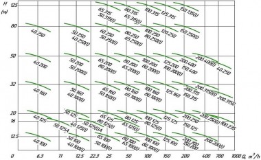 IHG 80-160 Centrifugal pump — BTS Engineering