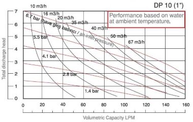 Pompe à membrane en acier inoxydable DP 10 SC/SN - SC/N - SC/B — BTS Engineering