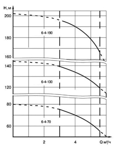 ECV 6-4-90 Tiefpumpe für Bohrloch — BTS Engineering