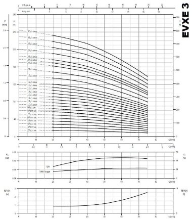 Mehrstufige Edelstahlpumpe EVXE 3/12, 1,1 kW, 4,5 m3/h, 88,5 m, 380V/T, AISI 304 (EBARA EVM) — BTS Engineering
