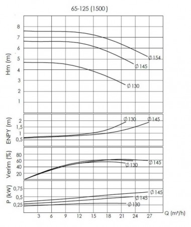 BTKF-I 65-125, 0,75 kW - насосная часть in-line (1500) — BTS Engineering