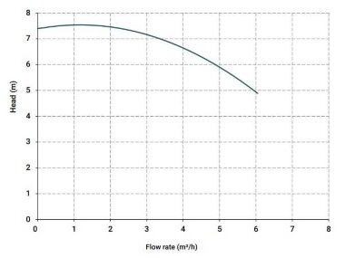Вертикальный центробежный насос IM 80, ПП, 800 ММ, 0.37 кВт — BTS Engineering