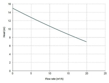 Горизонтальный центробежный насос МВ 110, PVDF, VITON, A — BTS Engineering