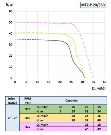 Pompa napędzana WOM ciągnika MTZ-P 20/350 do nawadniania, dostarczania wody — BTS Engineering