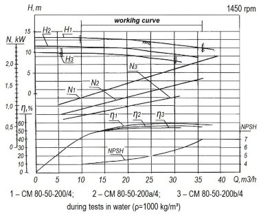Насос для стічно-масних середовищ СМ 80-50-200/4, 4,0 кВт, 1500 об/хв (без двигуна) &mdash; BTS Engineering