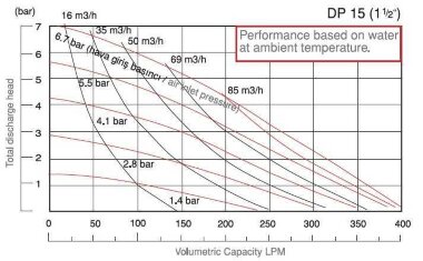 Pompe pneumatique à membrane DP 15 PP/N*B - PB/N*B — BTS Engineering