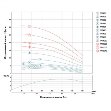 Насос центробежный скважинный  1.1кВт H 65(43)м Q 140(100)л/мин Ø102мм (кабель 35м) AQUATICA (DONGYIN — BTS Engineering
