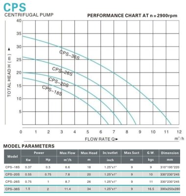 Насос для пива, вина, спирта CPS36S, 1,5 кВт, AISI 304, 220В/50Гц, 2900 об/мин — BTS Engineering