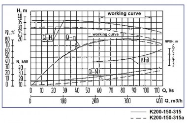 Groupe motopompe K200-150-315a, 37kW, 1500, sur châssis — BTS Engineering