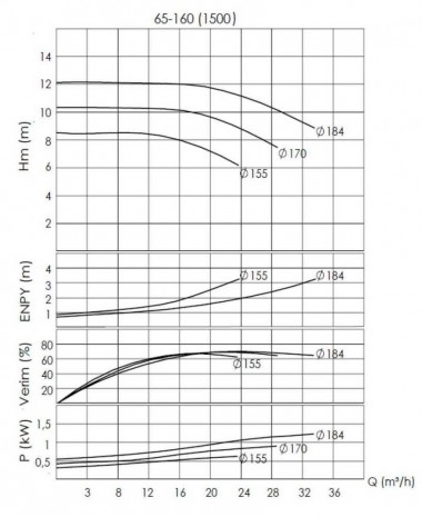 BTKF-I 65-160, 1,5 kW - groupe motopompe en ligne (1500) — BTS Engineering