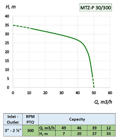Pompa napędzana WOM ciągnika MTZ-P 30/300 do podawania nawozów, CAS — BTS Engineering
