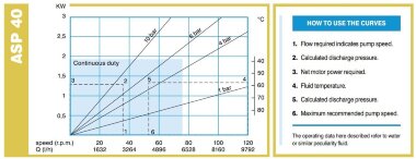 Перистальтический насос ACME Pompe ASP 40 VX 489-2611 л/ч, 1,5 кВт, 6-32 об/мин, с механической регулировкой производительности &mdash; BTS Engineering