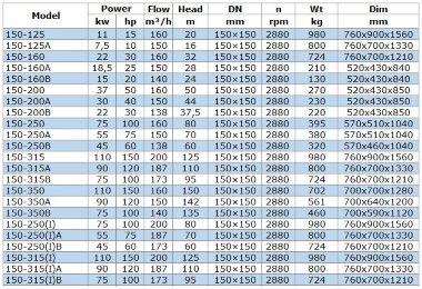 BGW 150-125A (150/16), 7,5kW, 2880 насос центробежный горизонтальный — BTS Engineering