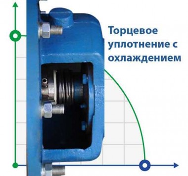 Насос бражной колонны BTS 300/20 VTBO EX — BTS Engineering