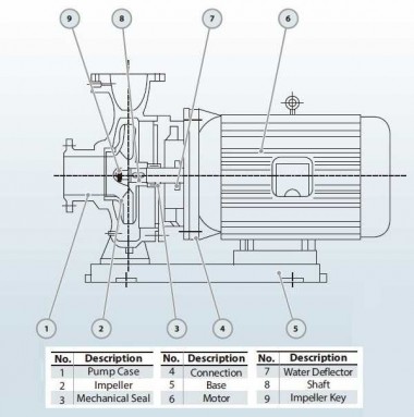 BGWHB 50-315(I)A (23,7/113), 22kW, 2880, Ex - насос нержавеющий горизонтальный — BTS Engineering