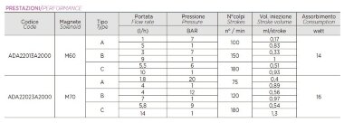Membran-Elektromagnetische Dosierpumpe PDE HC200+ MULTIFUNCTION M70 240V PVC-PVDF-CE-VT (SA), 1,8-14 l/h, 20-1 bar — BTS Engineering