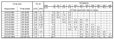 Циркуляционный насос Ebara LPS 25/25M, 220V — BTS Engineering