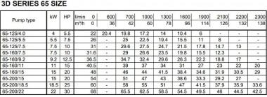 Моноблочный центробежный насос 3DS/M 65-160/15,0 — BTS Engineering