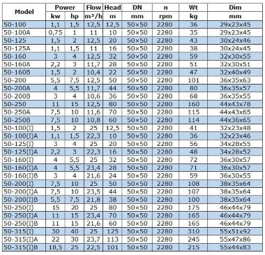 BGWB 50-315(I)A (23,7/113), 22kW, 2880, Ех насос центробежный горизонтальный — BTS Engineering