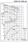 Насос двухстороннего входа 1Д250-125а, 3000, без двигателя фото 2 — BTS Engineering