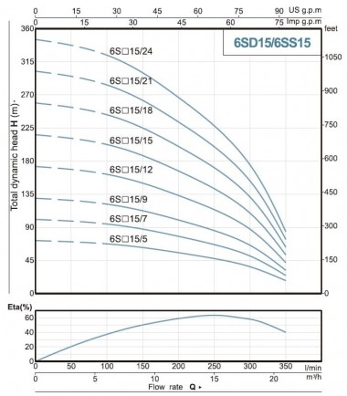 Borehole pump 6SSM15/9, Outlet: 3 inches, 5.5kW, 220V — BTS Engineering