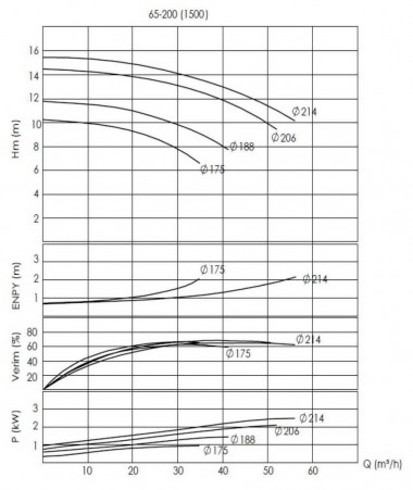 BTKF-I 65-200, 2,2 kW - groupe motopompe en ligne (1500) — BTS Engineering