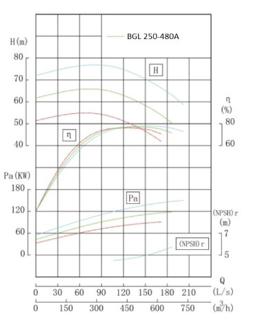 IRG BGL 250-480A (500/60), 132kW, 1480 odśrodkowa pompa pionowa — BTS Engineering
