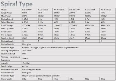 Ветрогенератор спирального типа RX-SV2000 2 кВт вертикальный — BTS Engineering