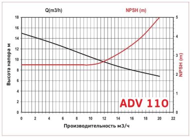 ADV 110/PP/500/1.5HP/2800/BSP - вертикальный центробежный насос &mdash; BTS Engineering