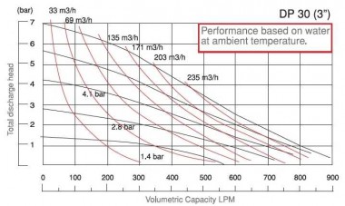 Насос мембранний нержавіючий DP 30 SC/SN - SC/N - SC/B — BTS Engineering