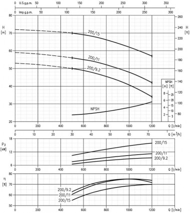 Bomba Ebara 3M 50-200/15, 380V — BTS Engineering