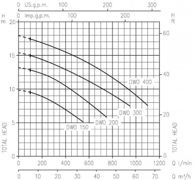 Центробежный насос EBARA DWO/I 400 с открытым рабочим колесом — BTS Engineering