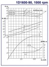 Zweiflutige Split-Case-Pumpe 1D1600-90, 1000, ohne Motor фото 2 — BTS Engineering