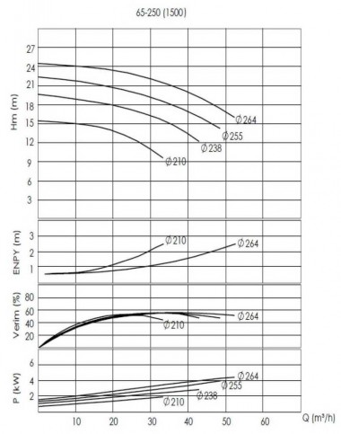 BTKF-I 65-250, 5,5 kW  in-line centrifual pump  (1500) — BTS Engineering