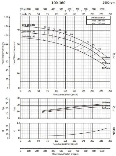 Насос для циркуляции BS 100-160/220 (180/31,5), 22kW, 2900 без двигателя — BTS Engineering