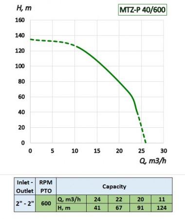 Pump driven from the PTO of the tractor MTZ-P 40T/600 — BTS Engineering