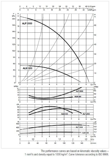 DAB ALP 2000/BQQE 3x230/400 50 IE2 насос циркуляционный, 60214699 &mdash; BTS Engineering