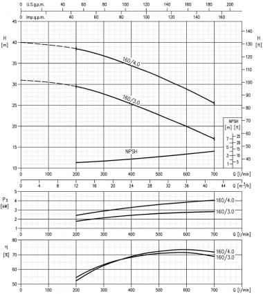Bomba centrífuga 3M 40-160/4 — BTS Engineering