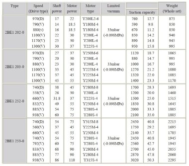 Bomba de vacío para destilación de brago 2BE1-202-0, 590-950 m3/h, sin motor — BTS Engineering
